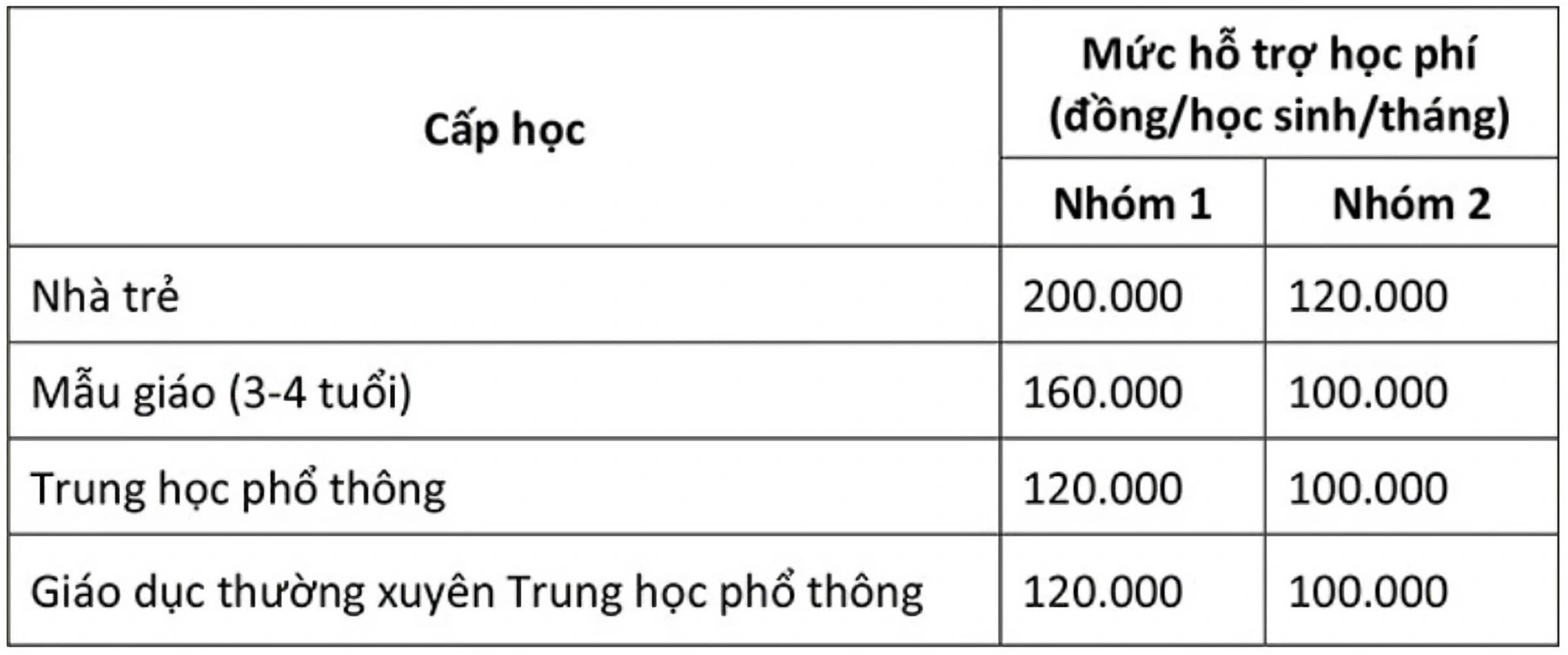 Mức hỗ trợ miễn học phí cho trẻ dưới 5 tuổi và học sinh THPT tại TP.HCM