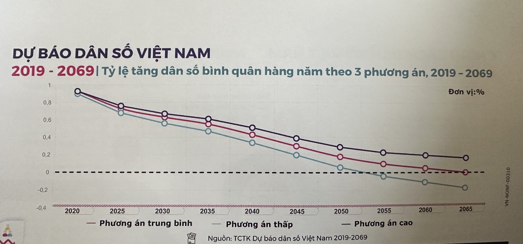 Mức sinh giảm ảnh hưởng đến cấu trúc dân số Việt Nam