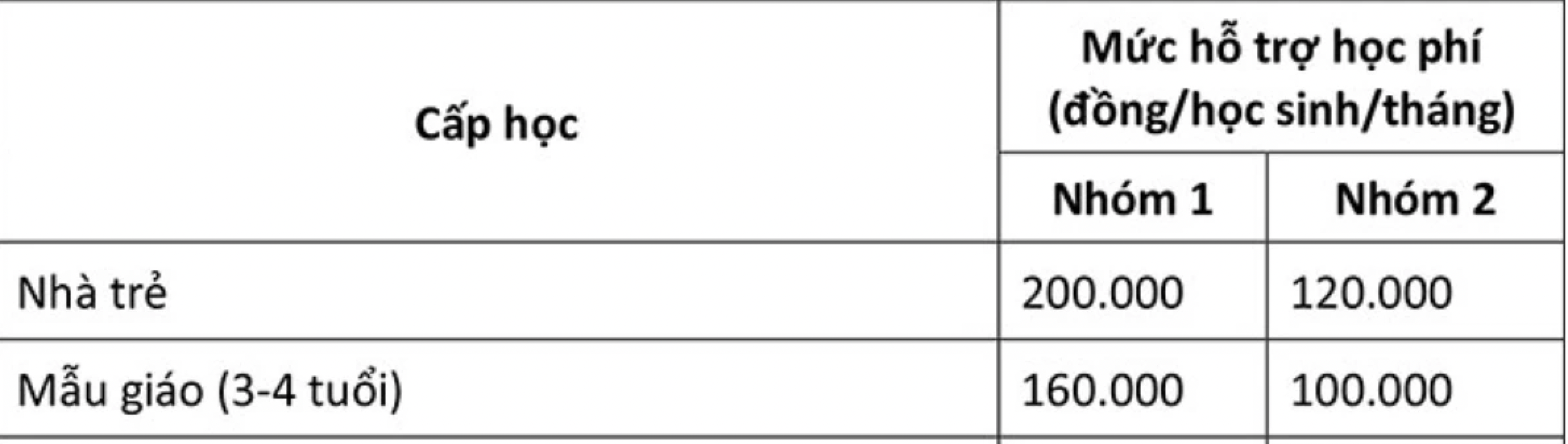 Bảng hỗ trợ học phí mầm non dự kiến năm 2025