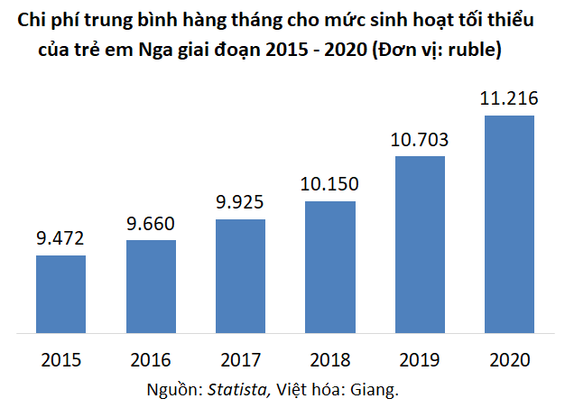 Ảnh minh họa: Chi phí nuôi dạy con cái ở Nga