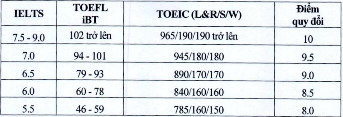 Bảng quy đổi điểm chứng chỉ tiếng Anh