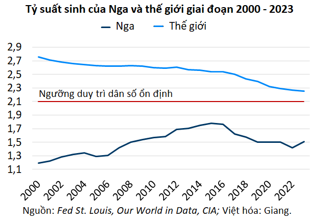 Biểu đồ thể hiện sự sụt giảm dân số Nga